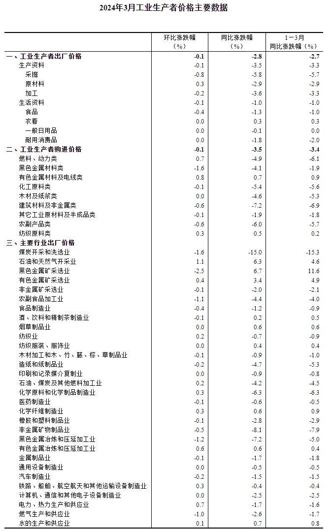2024年3月份工业生产者出厂价格同比下降28%(图3)