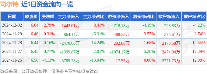 股票行情快报：司尔特（002538）12月2日主力资金净买入144201万元凯发国际