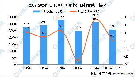 2024年1-10月中国肥料出口数据统计分析：出口量小幅增长