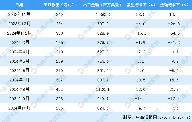 2024年1-10月中国肥料出口数据统计分析：出口量小幅增长(图3)
