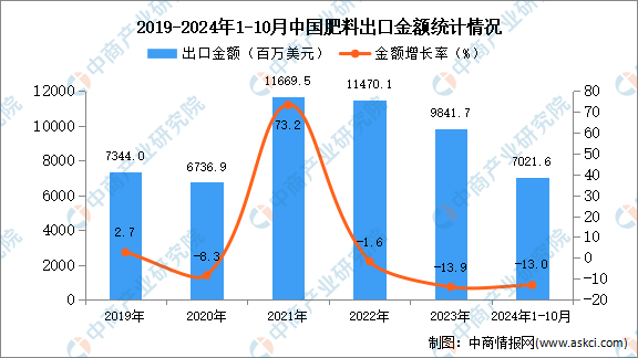 2024年1-10月中国肥料出口数据统计分析：出口量小幅增长(图2)