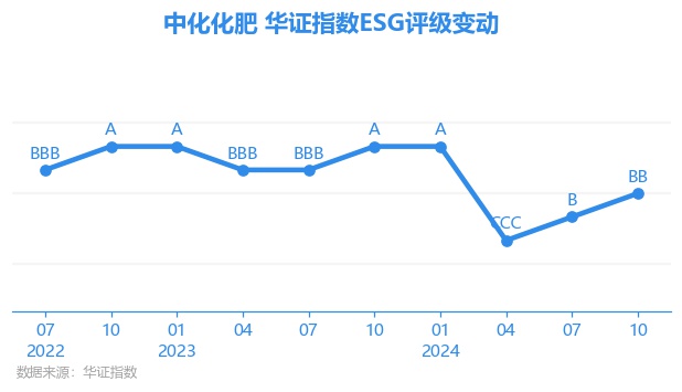 【ESG动态】中化化肥（00297HK）华证指数ESG最新评级BB行业第8