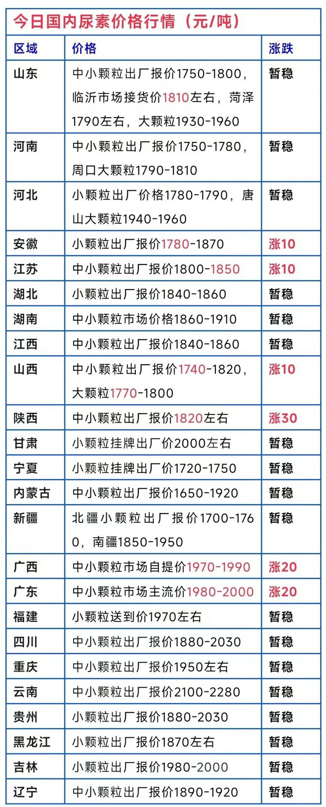尿素价格突然上涨！出口真的要放开吗？