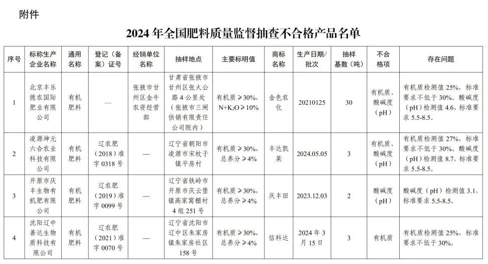 农业农村部通报2024年全国肥料质量监督抽查情况