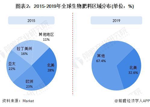 「行业前瞻」2024-2029年全球及中国生物肥料行业发展分析(图2)