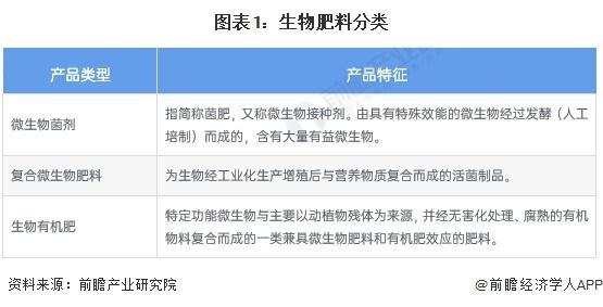 「行业前瞻」2024-2029年全球及中国生物肥料行业发展分析