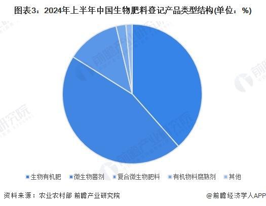 「行业前瞻」2024-2029年全球及中国生物肥料行业发展分析(图3)