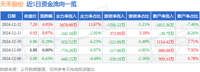 天禾股份（002999）12月12日主力资金净买入307888万元