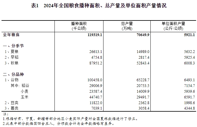 国家统计局：2024年全国粮食总产量突破14万亿斤