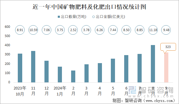 2024年1-9月中国矿物肥料及化肥进出口数量分别为1037万吨和2288万吨(图2)