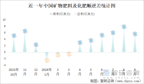 2024年1-9月中国矿物肥料及化肥进出口数量分别为1037万吨和2288万吨(图3)
