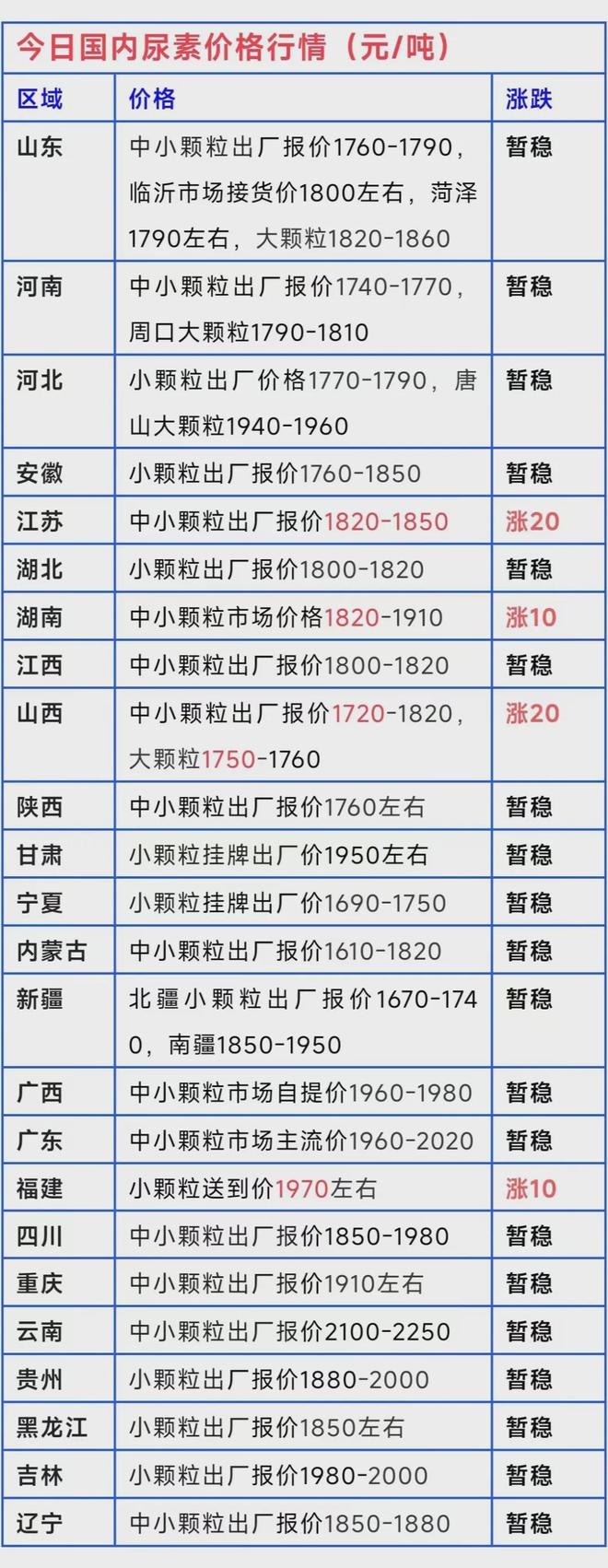 涨价了！尿素、复合肥、磷铵、钾肥价格行情（11月22日）