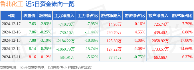 股票行情快报：鲁北化工（600727）12月17日主力资金净卖出74070万元