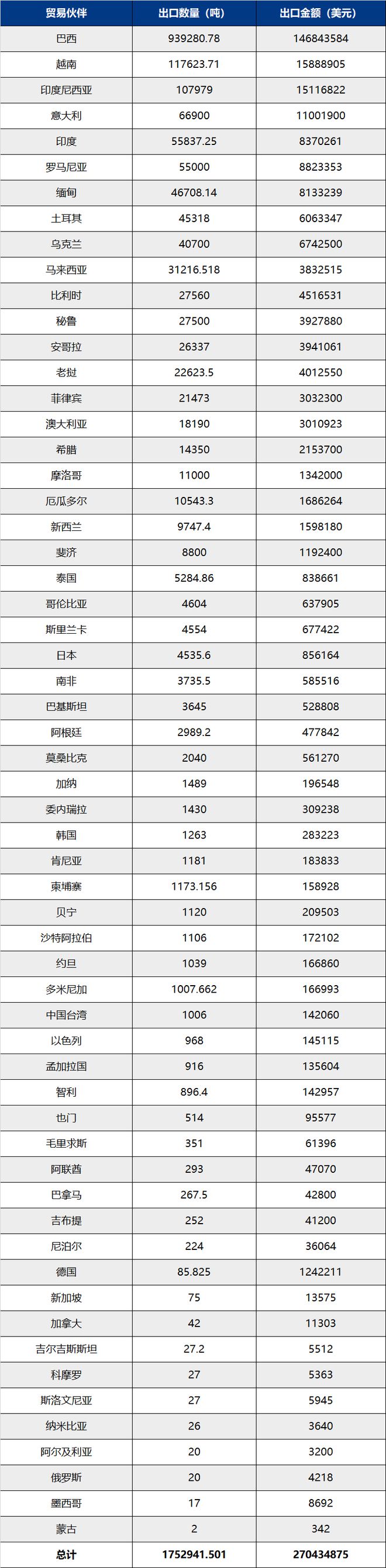 凯发国际10月我国主要化肥出口到这些国家(图2)