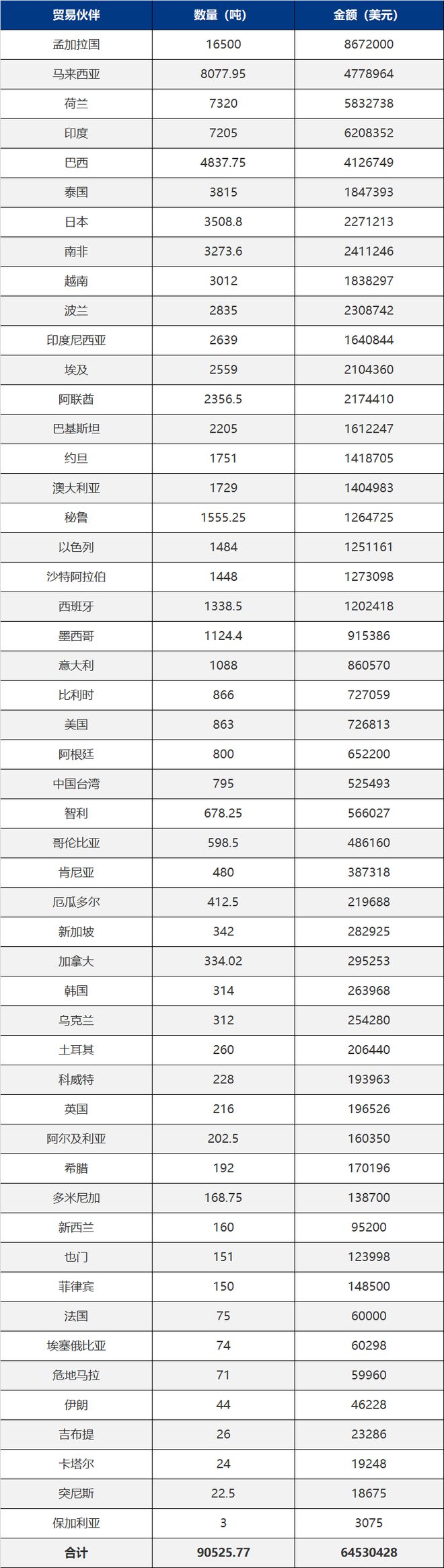 凯发国际10月我国主要化肥出口到这些国家(图3)