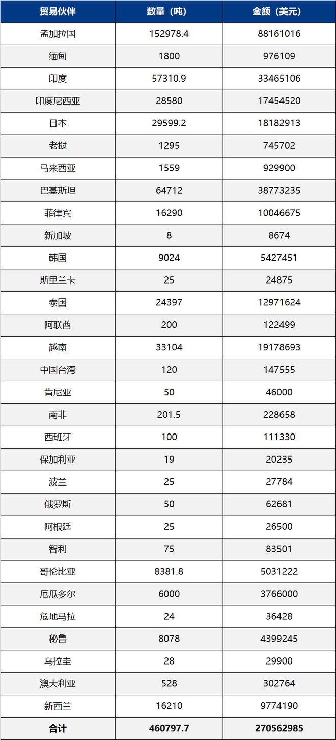 凯发国际10月我国主要化肥出口到这些国家(图4)