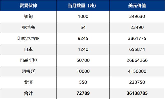 凯发国际10月我国主要化肥出口到这些国家(图5)