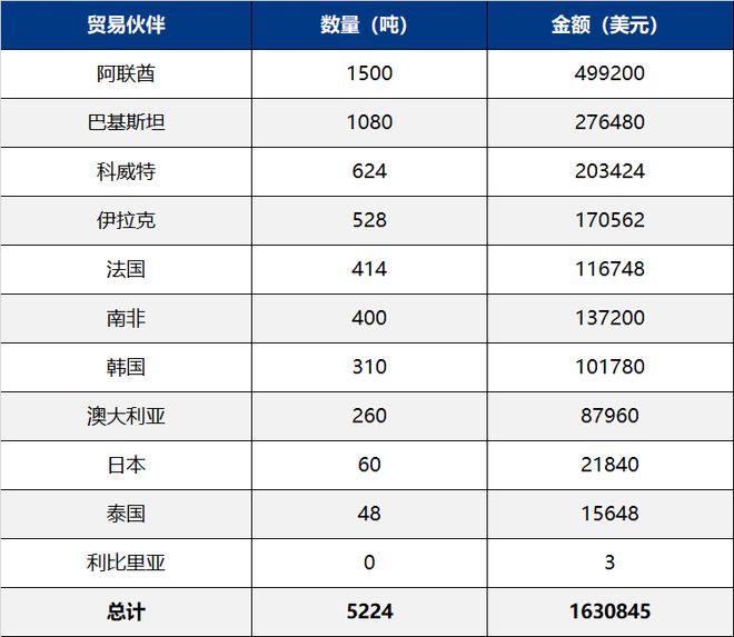 凯发国际10月我国主要化肥出口到这些国家(图6)