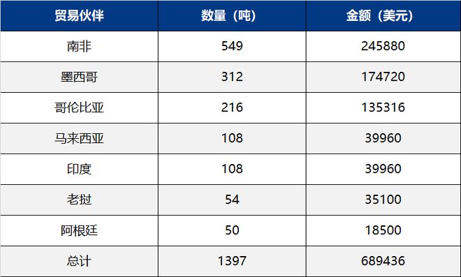 凯发国际10月我国主要化肥出口到这些国家(图7)