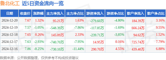 股票行情快报：鲁北化工（600727）12月20日主力资金净买入9521万元K8国际入口