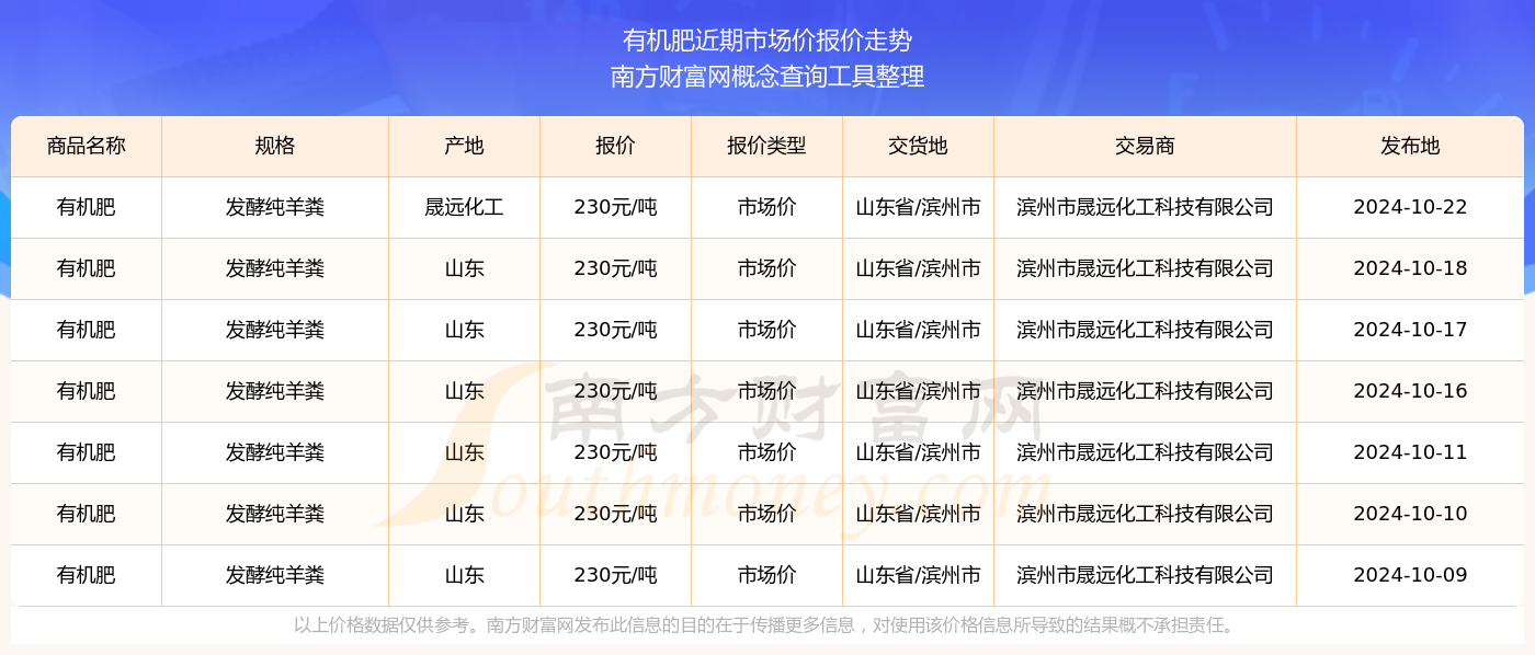 2024年10月22日有机肥市场价报价查询及近期市场价报价走势(图2)