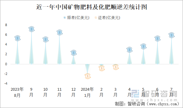 2K8国际入口024年1-7月中国矿物肥料及化肥进出口数量分别为802万吨和1562万吨(图3)