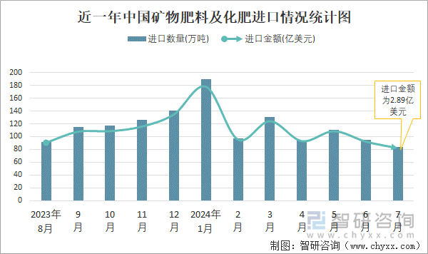 2K8国际入口024年1-7月中国矿物肥料及化肥进出口数量分别为802万吨和1562万吨