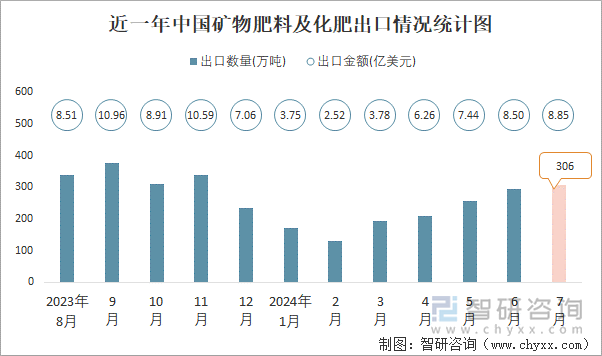 2K8国际入口024年1-7月中国矿物肥料及化肥进出口数量分别为802万吨和1562万吨(图2)