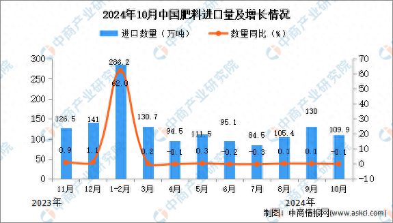 K8国际入口2024年10月中国肥料进口数据统计分析：进口量同比下降01%