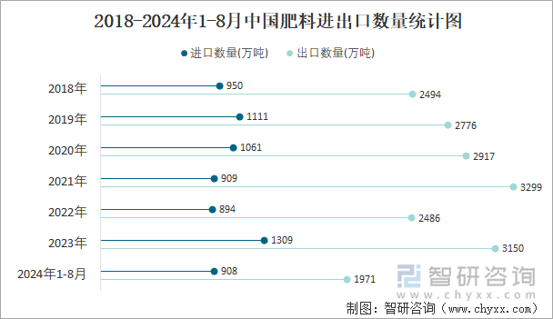 2024年1-8月中国肥料进出口数量分别为908万吨和1971万吨(图3)