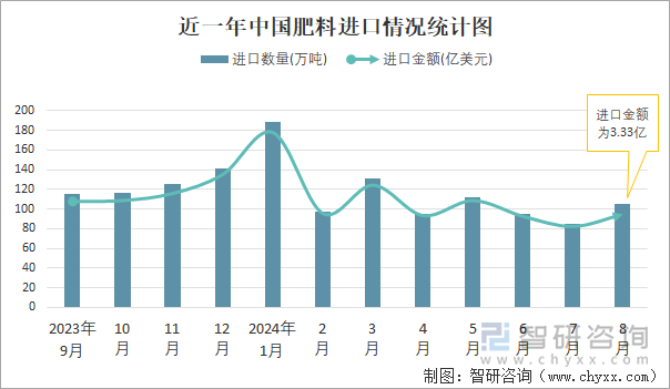 2024年1-8月中国肥料进出口数量分别为908万吨和1971万吨