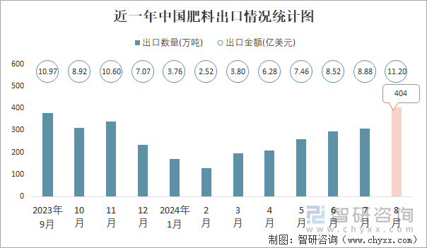 2024年1-8月中国肥料进出口数量分别为908万吨和1971万吨(图2)