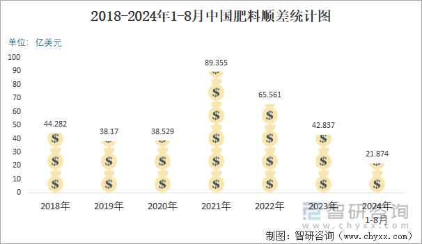 2024年1-8月中国肥料进出口数量分别为908万吨和1971万吨(图6)