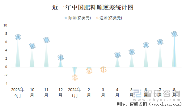 2024年1-8月中国肥料进出口数量分别为908万吨和1971万吨(图5)