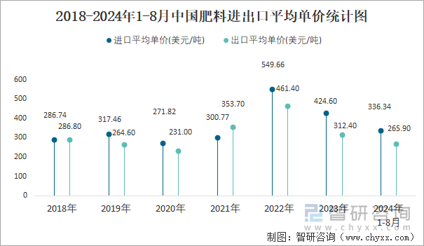 2024年1-8月中国肥料进出口数量分别为908万吨和1971万吨(图4)