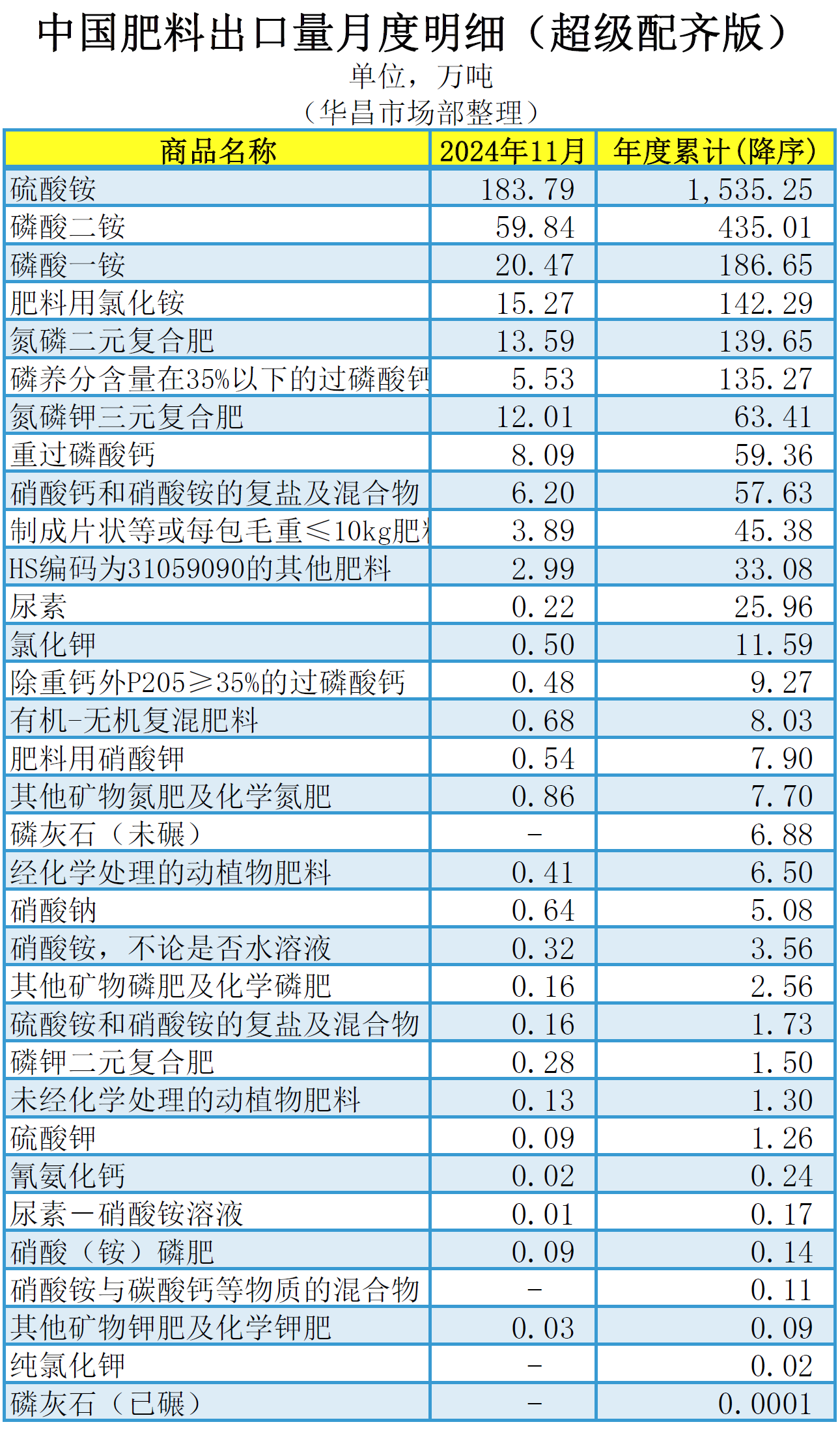┃超级配齐版┃（含台湾省）2024年11月中国凯发国际肥料及相关货物进出口量明细