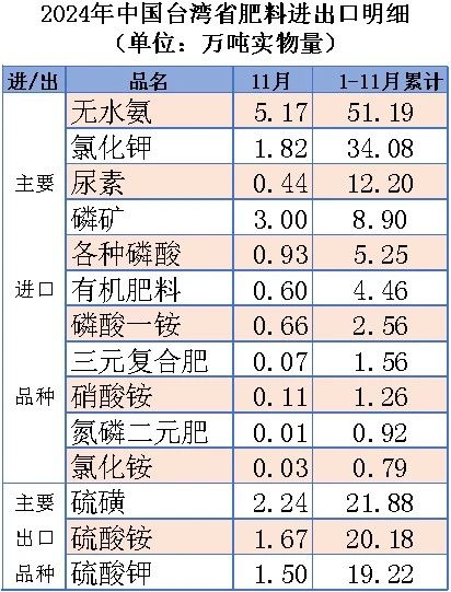 ┃超级配齐版┃（含台湾省）2024年11月中国凯发国际肥料及相关货物进出口量明细(图3)