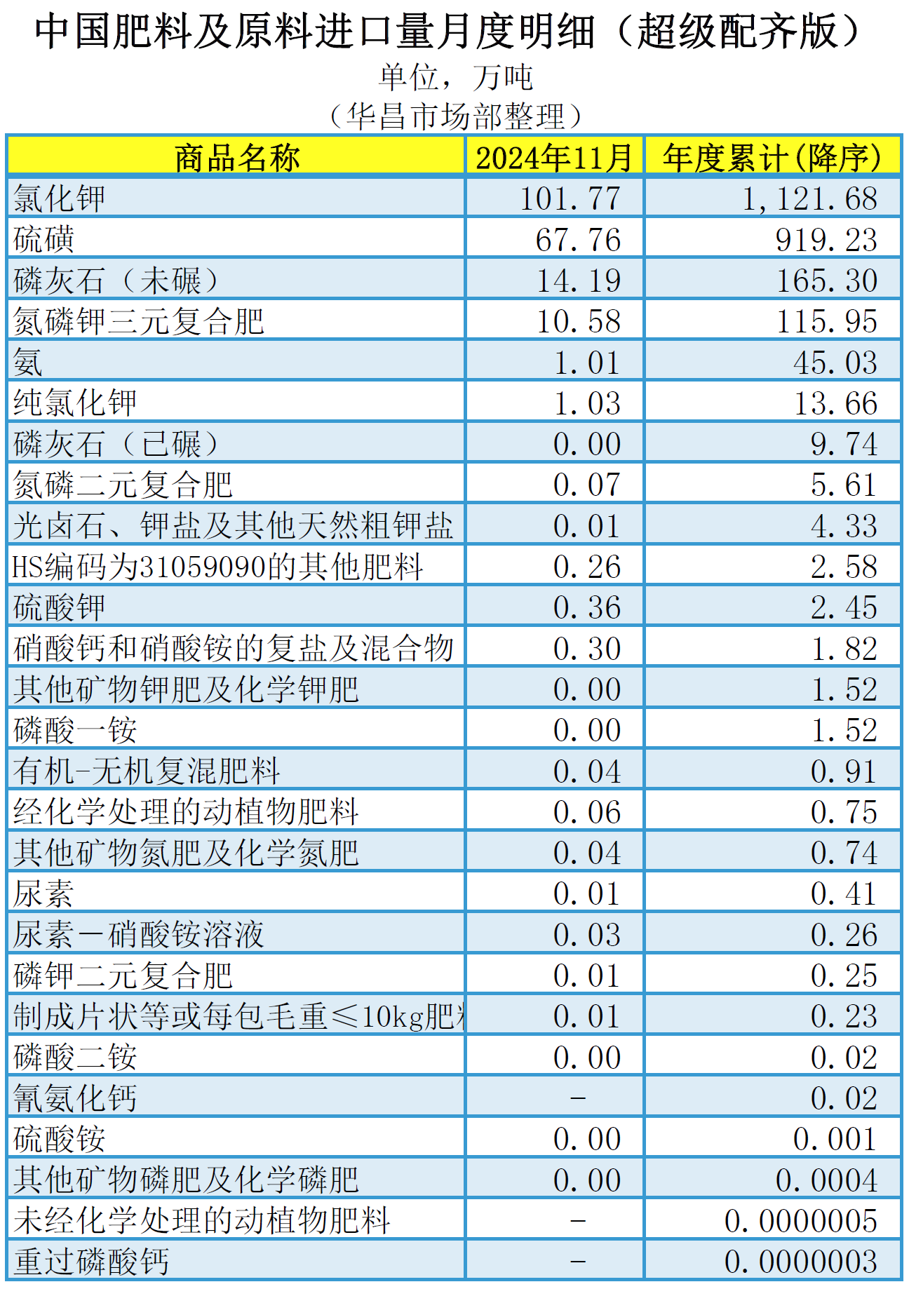 ┃超级配齐版┃（含台湾省）2024年11月中国凯发国际肥料及相关货物进出口量明细(图2)
