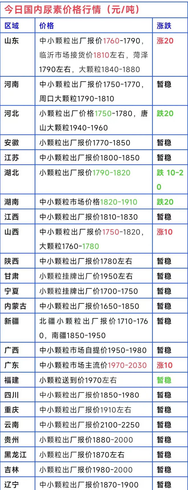 疯狂上涨！尿素、复合肥、磷铵、钾肥价格行情（11月13日）