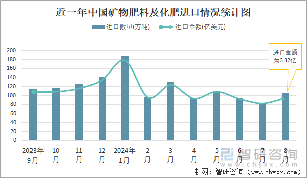2024年1-8月中国矿物肥料及化肥进出口数量分别为9凯发国际07万吨和1965万吨