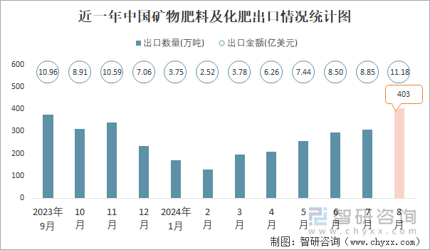 2024年1-8月中国矿物肥料及化肥进出口数量分别为9凯发国际07万吨和1965万吨(图2)