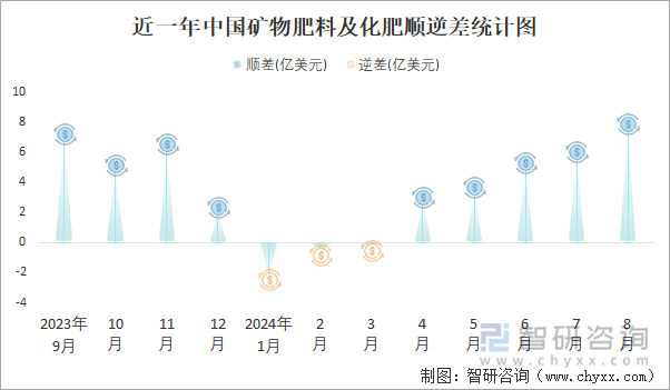 2024年1-8月中国矿物肥料及化肥进出口数量分别为9凯发国际07万吨和1965万吨(图3)