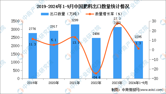 2024年1-9月中国肥料出口数据统计分析：出口量小幅增长