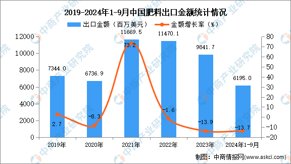 2024年1-9月中国肥料出口数据统计分析：出口量小幅增长(图2)