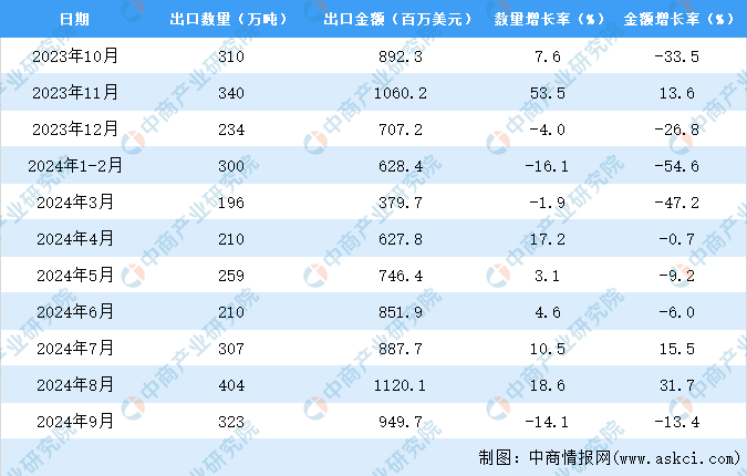 2024年1-9月中国肥料出口数据统计分析：出口量小幅增长(图3)