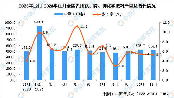 K8国际入口2024年11月全国农用氮、磷、钾化学肥料产量数据统计分析