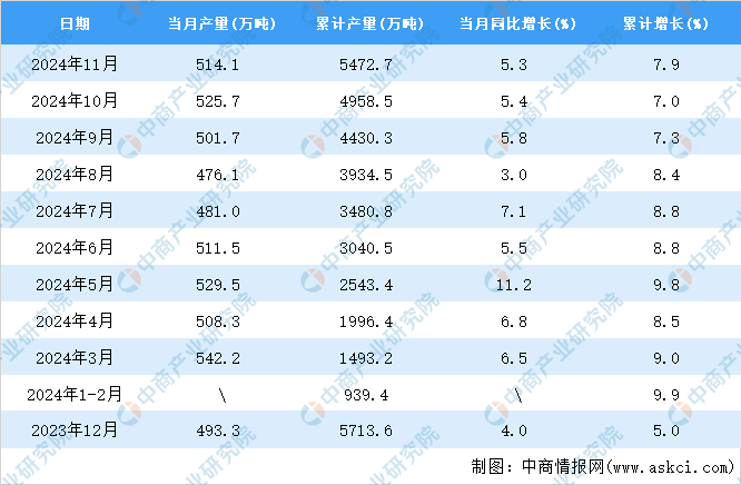 K8国际入口2024年11月全国农用氮、磷、钾化学肥料产量数据统计分析(图2)