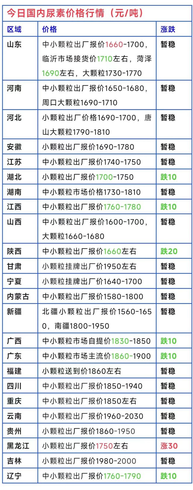 狂跌！尿素、复合肥、磷铵、钾肥价格行情怎样？（12月31日）