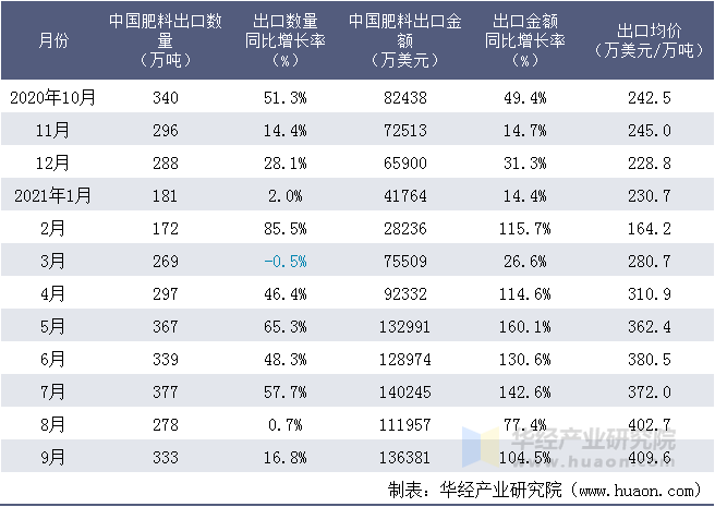2021年9月中国肥料出口数量、出口金额及均价统计