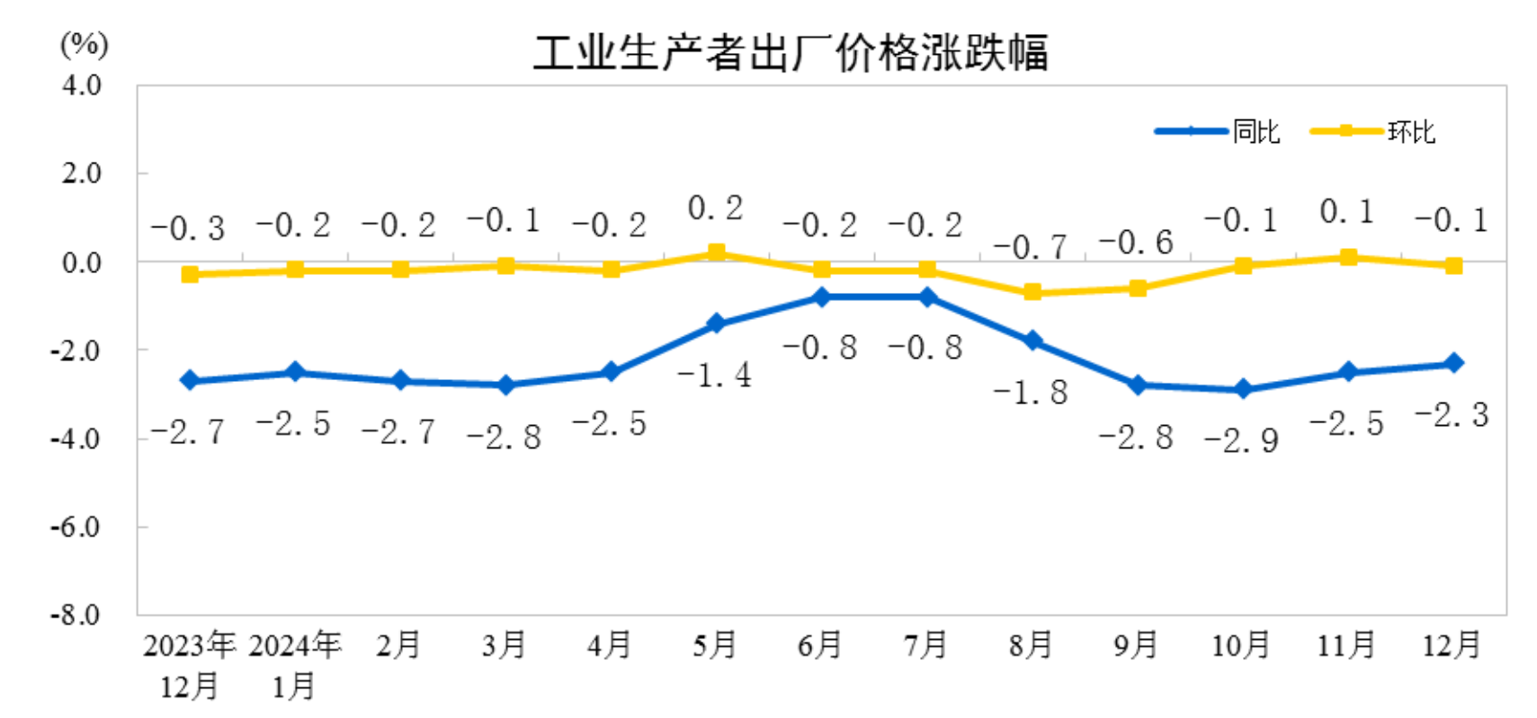 2024年12月份工业生产者出厂价格同凯发国际比降幅收窄